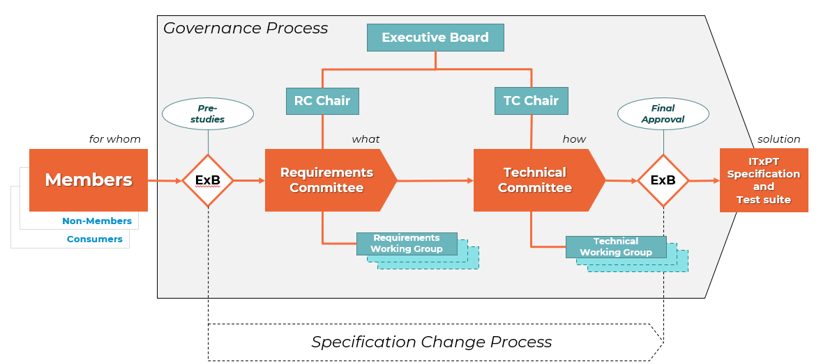 ITxPT committees